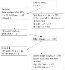 effects of sex and generation on hepatitis b viral load in