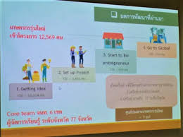 Di negara membangun seperti malaysia, sektor pertanian menyumbang 50 peratus peluang seperti yang kita sedia maklum, iklim dan tanih yang sesuai mampu memberikan pulangan yang lumayan. Cara Pemerintah Thailand Memajukan Sektor Pertanian Evrinasp