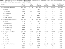 Survival After Motor Vehicle Crash Impact Of Clinical And