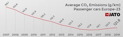 Most motorists in the market for a new car are putting a crossover at the top of their list. New Car Co2 Emissions Hit The Highest Average In Europe Since 2014 Jato