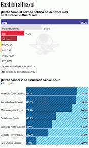 Los locales de votación y los vocales. Encuesta El Pan Se Perfila A Retener Gubernatura De Queretaro