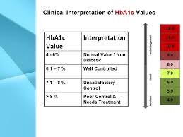 A1c Results Chart Hba1c Range Chart Hemoglobin Aic Chart A1c