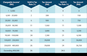 Standard allowance of myr 900, myr 400 for a spouse, myr 2. Budget 2015 Escaping The Middle Class Squeeze Imoney
