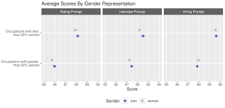 The Silicon Ceiling: Auditing GPTs Race and Gender Biases in Hiring