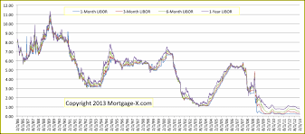 Mortgage Arm Indexes Wsj Libor History