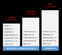 How much does a seawall cost? Seawall Materials Costs Comparison Guide Truline System