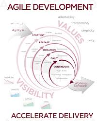 Agile Software Development Wikipedia The Free Encyclopedia Agile Software Development Agile Development Agile Project Management
