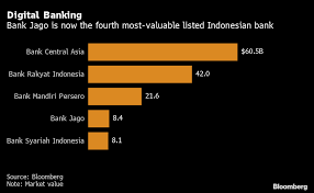 This makes bank jago the world's 1630th most valuable company by market cap according to our data. Gojek Backed Lender Races To Upend Mobile Banking In Indonesia Bloomberg