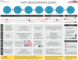 In The Previous Text I Described How To Create A Customer Journey Map In Few Easy Steps Today I D Like Customer Journey Mapping Journey Mapping Experience Map