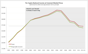 True Economics 3 1 2013 Irish Income Par Capita At 1998