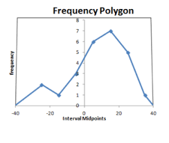 Histogram Frequency Polygon Example Cfa Level I Exam