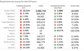 Tableau Trend Indicators Up Or Down Arrows On Particular