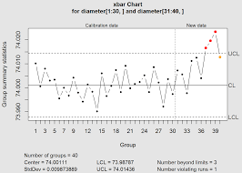 Implementation And Interpretation Of Control Charts In R