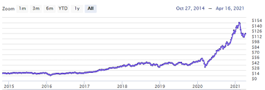 Data last updated apr 21, 2021. Ark Invest Was Steckt Hinter Den Innovativen Aktiv Gemanagten Etfs Von Grunderin Cathie Wood Was Konnen Wir Privatanleger Davon Lernen