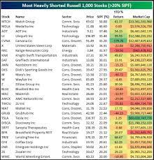 If a stock has a short interest of 10%, then it means that for every 10 outstanding shares, one is held as a short. Here Are Wall Street S Most Shorted Stocks And How They Ve Performed In One Chart Marketwatch