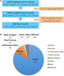 When writing a 609 dispute letter, be sure to include: Frontiers Bibliometric Analysis Of Dendritic Epidermal T Cell Detc Research From 1983 To 2019 Immunology