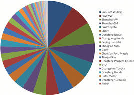 Check spelling or type a new query. Chinese Passenger Car Market Share In 2008 Download Scientific Diagram