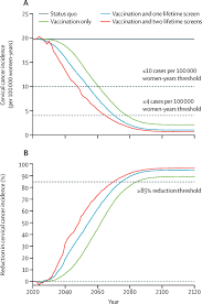 Signs and symptoms are ways the body lets you know that you have an injury, illness, or disease. Impact Of Hpv Vaccination And Cervical Screening On Cervical Cancer Elimination A Comparative Modelling Analysis In 78 Low Income And Lower Middle Income Countries The Lancet
