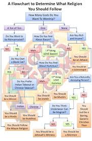 a flowchart to determine what religion you should follow