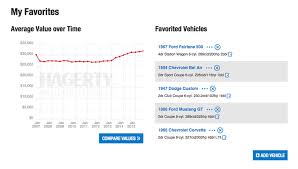 classic car truck and motorcycle values hagerty valuation