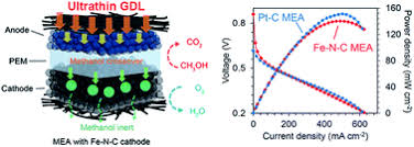 Methanol is an excellent hydrogen carrier fuel, packing more hydrogen in this simple alcohol molecule than can be found in hydrogen that's. Anodic Engineering Towards High Performance Direct Methanol Fuel Cells With Non Precious Metal Cathode Catalysts Journal Of Materials Chemistry A Rsc Publishing