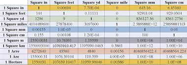 Kaki persegi kepada meter persegi penukar mudah tukarmeter persegi (m2) kepada (ft2) dengan alat dalam talian mudah ini. Square Feet To Meter Persegi Kaki Persegi Ke Meter Persegi
