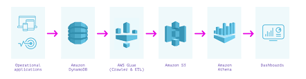 Lambda passes all of the records in the batch to the function in a single call, as long as the total size of the events doesn't exceed the payload limit for synchronous invocation (6 mb). Analytics On Dynamodb Comparing Elasticsearch Athena And Spark Rockset