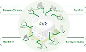 Low current leds can be controlled • inputs can be reconfigured to outputs with configurable flash and pulse function • colour coding of wiring pairs • grooves on side of housing for switch/push button clamps. Key Benefits Of Knx Automation For Commercial Buildings Bemi Automation Bemi Smart Home