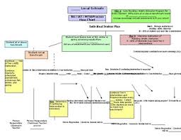 rti iat mtss process flow chart