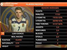 You could write a textbook about how luka doncic uses angles and momentum to manipulate the defense. Rising Star Luka Doncic Real Madrid Youtube