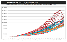 Portfolio Charts Page 14 Early Retirement Extreme Forums