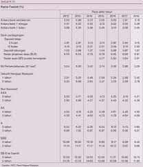 Tapi, angka pertumbuhan ini jauh di bawah pertumbuhan tahun sebelumnya pada 5,9%. Laporan Tahunan Bank Negara Malaysia 2018 Ekonomi Malaysia Dijangka Kukuh Bagi Menempuh Tahun 2019 Majalah Labur
