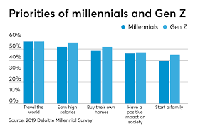 Millennials And Gen Z Less Optimistic About Future Of