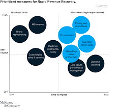 According to cdc, patients of mild to moderate covid infections heal within 10 days. Rapid Revenue Recovery A Post Covid 19 Road Map Mckinsey