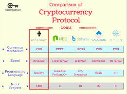 Guide To Ethereum Blockchain Protocol Master The Crypto Blockchain Infographic Analysis
