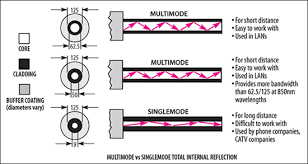 basic operation of a fiber cable