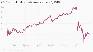 Intel stock forecast, intc share price prediction charts. The Intel Intc Meltdown Bug Is Hitting The Company S Stock Big Time While Rival Amd Is Soaring Quartz