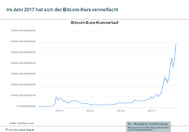 Preise für 1 btc auf unterschiedlichen börsen inklusive gebühren. Die Bitcoin Geschichte Von 2007 Bis 2017 Infografik