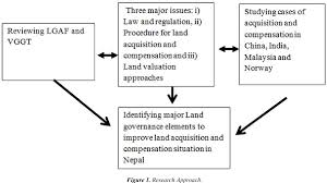 The sircs are responsible as the exclusive. Pdf Governance In Land Acquisition And Compensation For Infrastructure Development Semantic Scholar