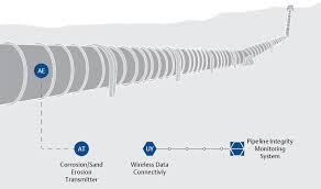 Shop online or contact a resideo pro for advice and installation. Pipeline Integrity Leak Detection Emerson Us