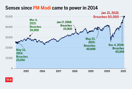 These three indicators will show whether we are in a bubble right now. Sensex All Time High How Sensex Breached 50 000 Mark India Business News Times Of India