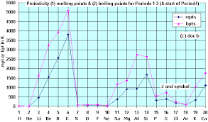 A Level Z 1 To 20 Periodicity Plots Graphs Of Physical