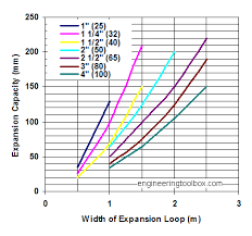 Steel Pipe Expansion Loop Capacity