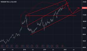 Wmt Stock Price And Chart Nyse Wmt Tradingview