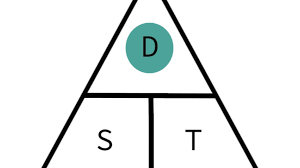 D = v x t. How Best To Answer Speed Distance Time Triangle Questions