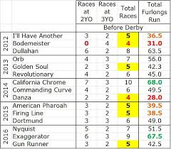 Kentucky Derby Success Racing Experience Myth Buster