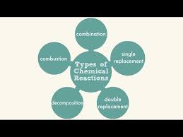 Types Of Chemical Reactions Youtube