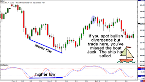 9 Rules For Trading Divergences Babypips Com