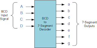 Bcd Display Decoder Lighter Display Diagram Bar Chart