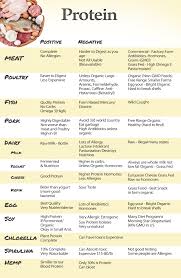 What Type Of Protein Do I Eat Chart Protein In 2019